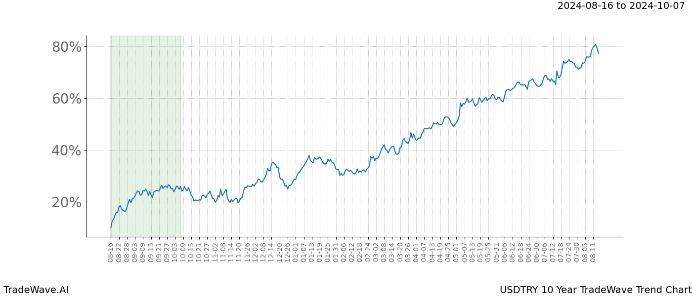 TradeWave Trend Chart USDTRY shows the average trend of the financial instrument over the past 10 years. Sharp uptrends and downtrends signal a potential TradeWave opportunity