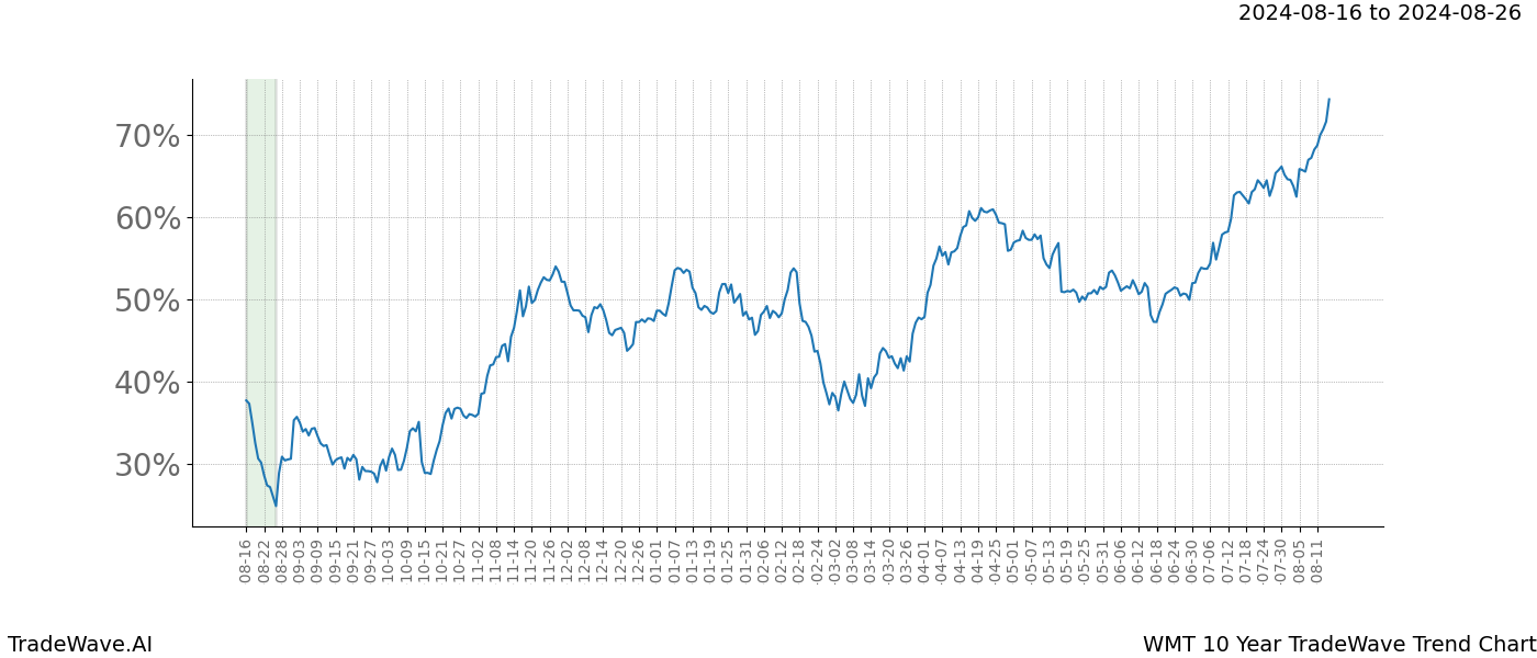 TradeWave Trend Chart WMT shows the average trend of the financial instrument over the past 10 years. Sharp uptrends and downtrends signal a potential TradeWave opportunity