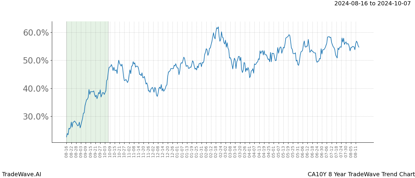 TradeWave Trend Chart CA10Y shows the average trend of the financial instrument over the past 8 years. Sharp uptrends and downtrends signal a potential TradeWave opportunity