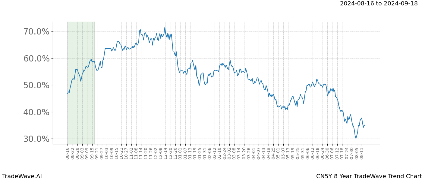 TradeWave Trend Chart CN5Y shows the average trend of the financial instrument over the past 8 years. Sharp uptrends and downtrends signal a potential TradeWave opportunity