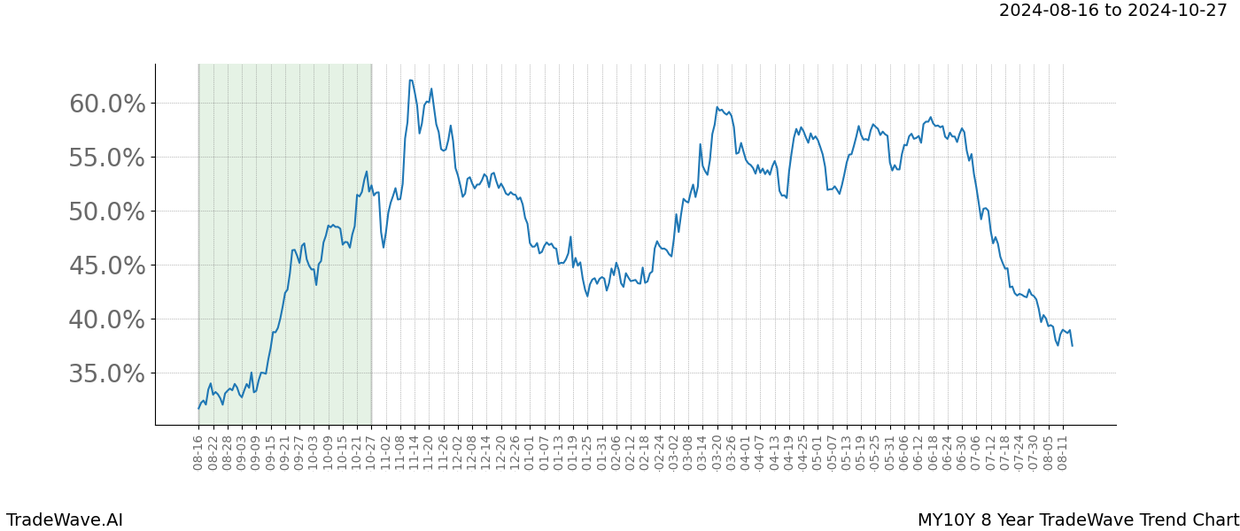 TradeWave Trend Chart MY10Y shows the average trend of the financial instrument over the past 8 years. Sharp uptrends and downtrends signal a potential TradeWave opportunity