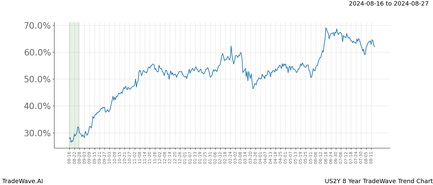 TradeWave Trend Chart US2Y shows the average trend of the financial instrument over the past 8 years. Sharp uptrends and downtrends signal a potential TradeWave opportunity