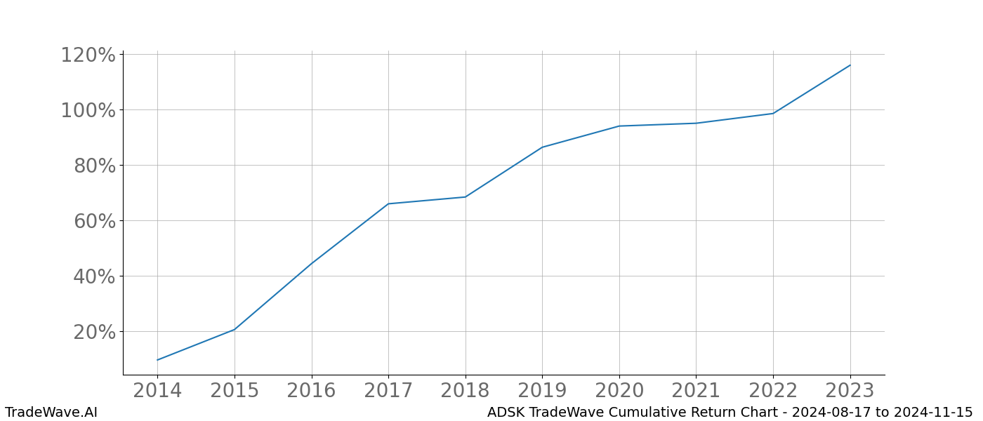 Cumulative chart ADSK for date range: 2024-08-17 to 2024-11-15 - this chart shows the cumulative return of the TradeWave opportunity date range for ADSK when bought on 2024-08-17 and sold on 2024-11-15 - this percent chart shows the capital growth for the date range over the past 10 years 