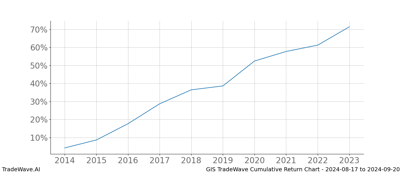 Cumulative chart GIS for date range: 2024-08-17 to 2024-09-20 - this chart shows the cumulative return of the TradeWave opportunity date range for GIS when bought on 2024-08-17 and sold on 2024-09-20 - this percent chart shows the capital growth for the date range over the past 10 years 