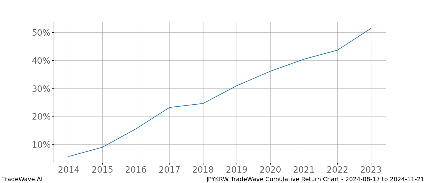 Cumulative chart JPYKRW for date range: 2024-08-17 to 2024-11-21 - this chart shows the cumulative return of the TradeWave opportunity date range for JPYKRW when bought on 2024-08-17 and sold on 2024-11-21 - this percent chart shows the capital growth for the date range over the past 10 years 