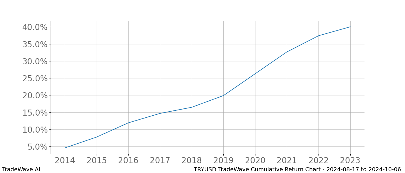 Cumulative chart TRYUSD for date range: 2024-08-17 to 2024-10-06 - this chart shows the cumulative return of the TradeWave opportunity date range for TRYUSD when bought on 2024-08-17 and sold on 2024-10-06 - this percent chart shows the capital growth for the date range over the past 10 years 