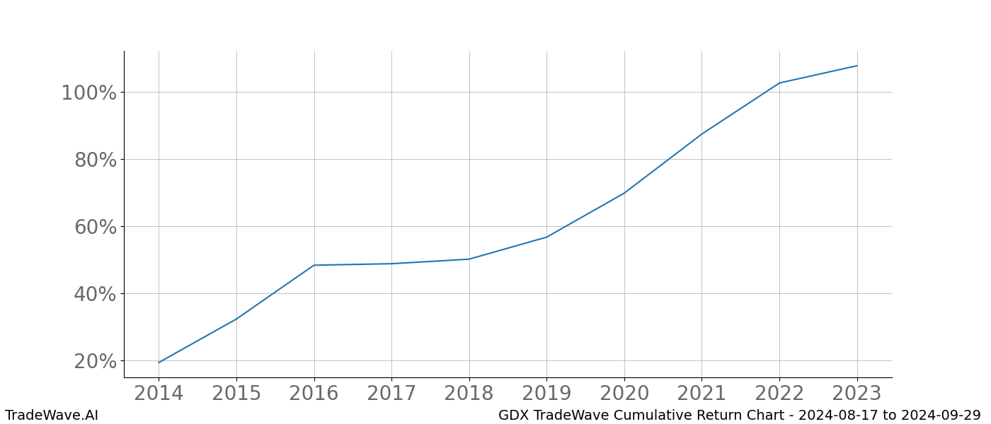 Cumulative chart GDX for date range: 2024-08-17 to 2024-09-29 - this chart shows the cumulative return of the TradeWave opportunity date range for GDX when bought on 2024-08-17 and sold on 2024-09-29 - this percent chart shows the capital growth for the date range over the past 10 years 