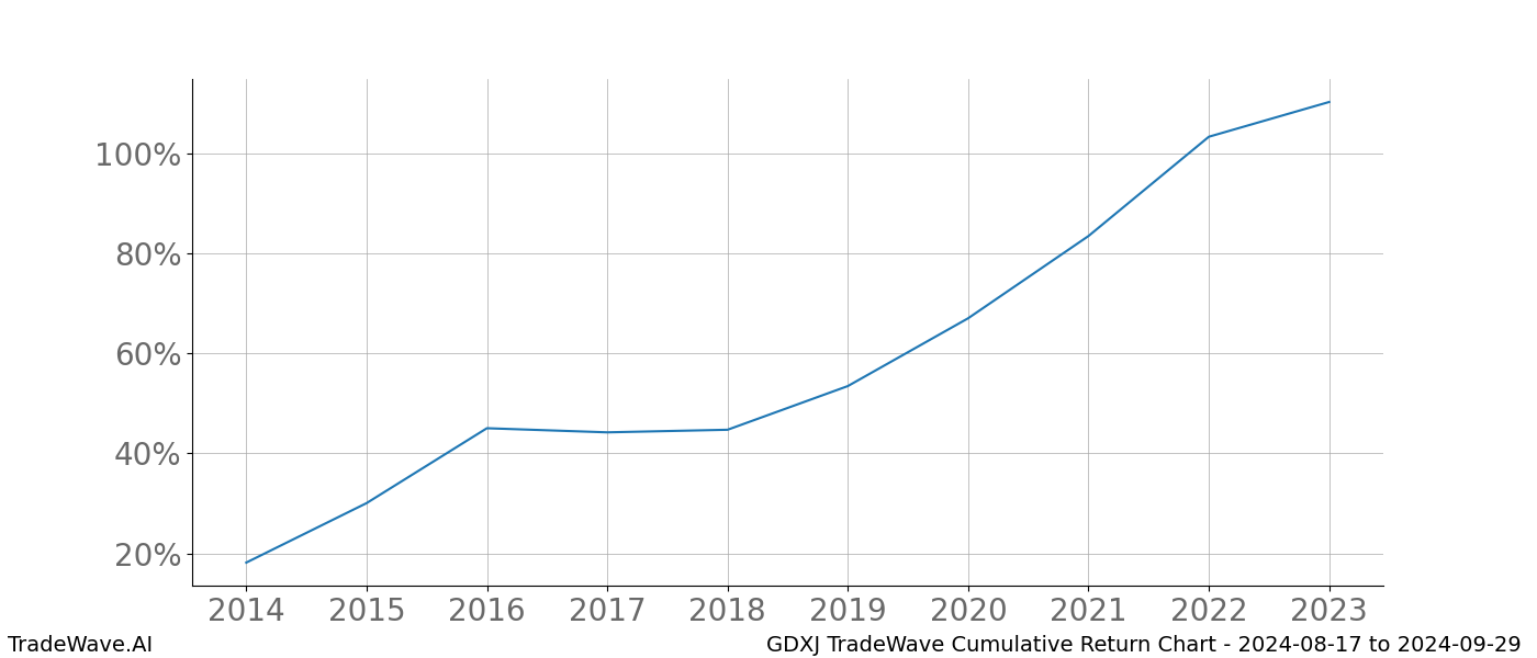 Cumulative chart GDXJ for date range: 2024-08-17 to 2024-09-29 - this chart shows the cumulative return of the TradeWave opportunity date range for GDXJ when bought on 2024-08-17 and sold on 2024-09-29 - this percent chart shows the capital growth for the date range over the past 10 years 