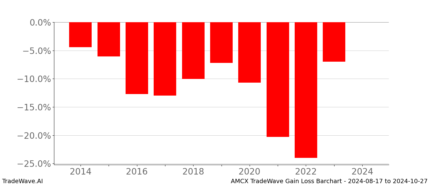 Gain/Loss barchart AMCX for date range: 2024-08-17 to 2024-10-27 - this chart shows the gain/loss of the TradeWave opportunity for AMCX buying on 2024-08-17 and selling it on 2024-10-27 - this barchart is showing 10 years of history