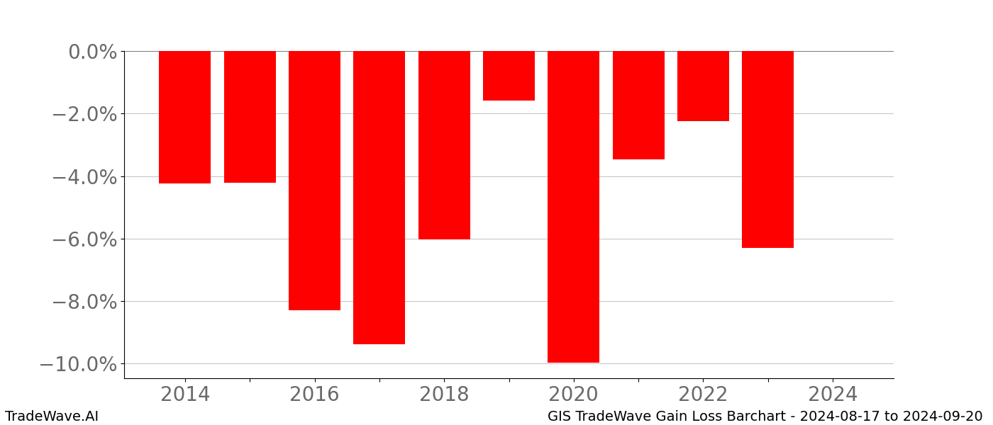 Gain/Loss barchart GIS for date range: 2024-08-17 to 2024-09-20 - this chart shows the gain/loss of the TradeWave opportunity for GIS buying on 2024-08-17 and selling it on 2024-09-20 - this barchart is showing 10 years of history