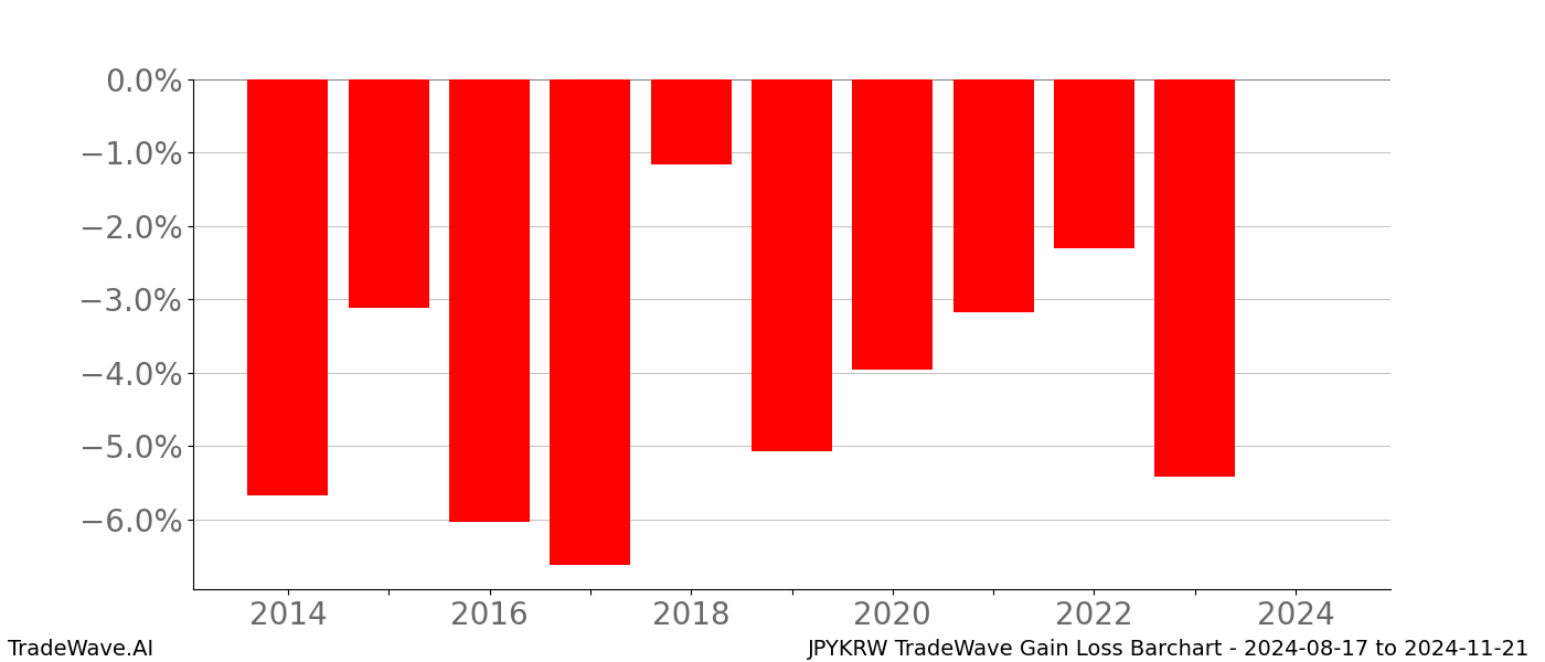Gain/Loss barchart JPYKRW for date range: 2024-08-17 to 2024-11-21 - this chart shows the gain/loss of the TradeWave opportunity for JPYKRW buying on 2024-08-17 and selling it on 2024-11-21 - this barchart is showing 10 years of history