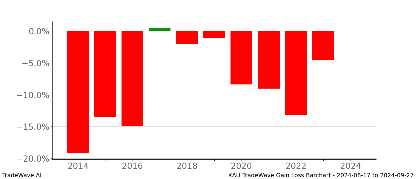 Gain/Loss barchart XAU for date range: 2024-08-17 to 2024-09-27 - this chart shows the gain/loss of the TradeWave opportunity for XAU buying on 2024-08-17 and selling it on 2024-09-27 - this barchart is showing 10 years of history