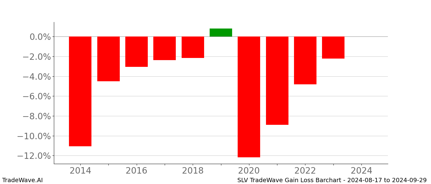 Gain/Loss barchart SLV for date range: 2024-08-17 to 2024-09-29 - this chart shows the gain/loss of the TradeWave opportunity for SLV buying on 2024-08-17 and selling it on 2024-09-29 - this barchart is showing 10 years of history