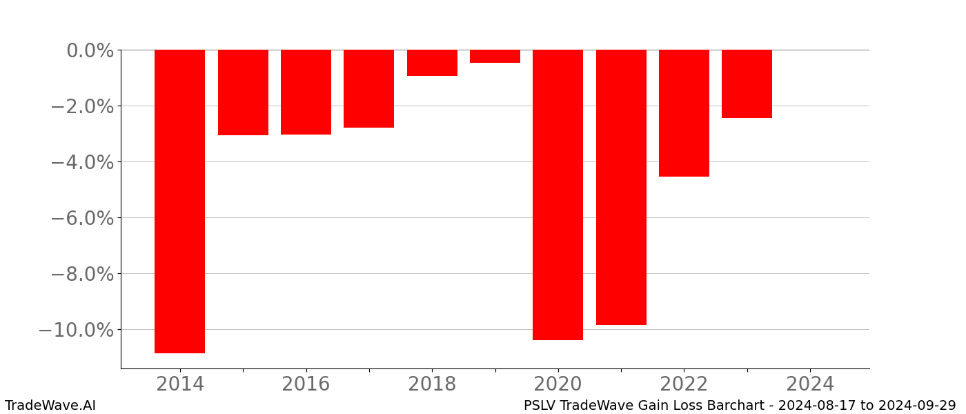 Gain/Loss barchart PSLV for date range: 2024-08-17 to 2024-09-29 - this chart shows the gain/loss of the TradeWave opportunity for PSLV buying on 2024-08-17 and selling it on 2024-09-29 - this barchart is showing 10 years of history