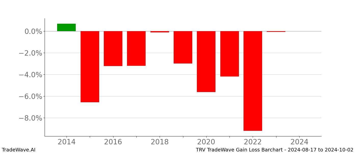Gain/Loss barchart TRV for date range: 2024-08-17 to 2024-10-02 - this chart shows the gain/loss of the TradeWave opportunity for TRV buying on 2024-08-17 and selling it on 2024-10-02 - this barchart is showing 10 years of history