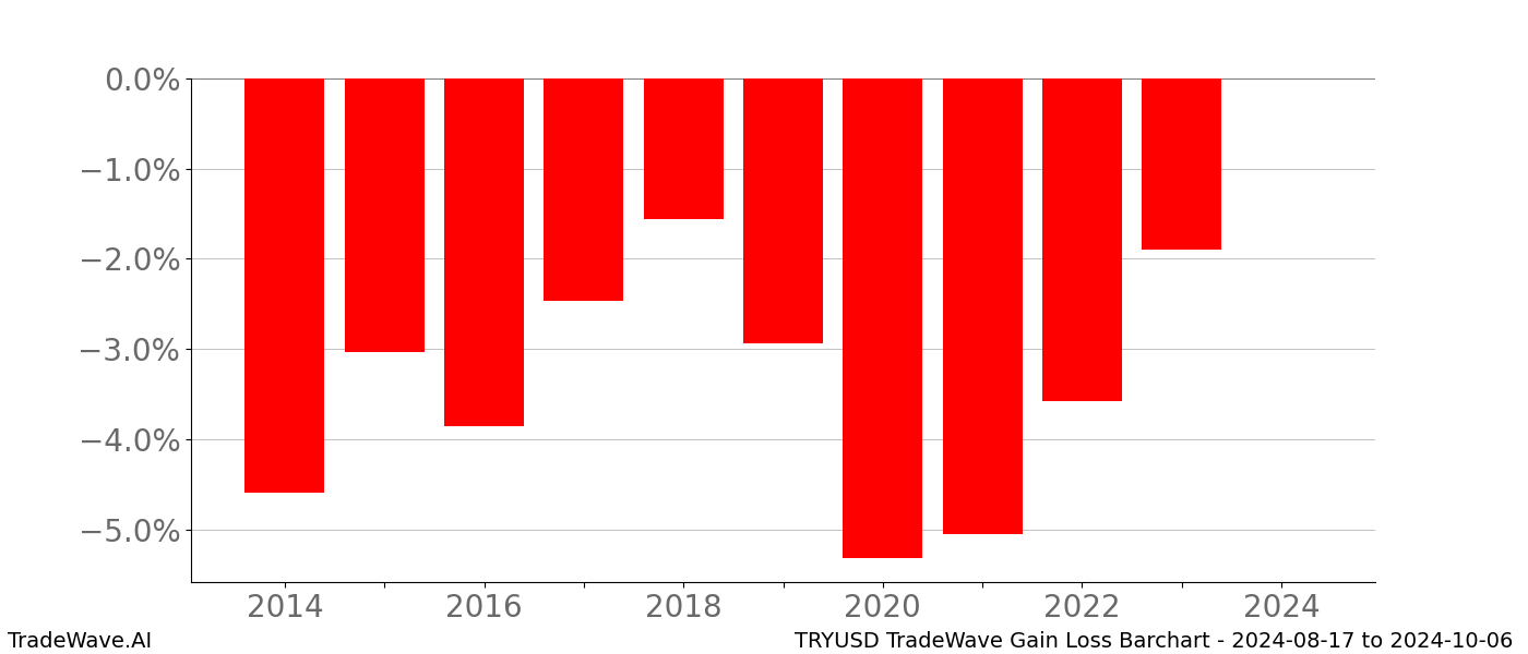 Gain/Loss barchart TRYUSD for date range: 2024-08-17 to 2024-10-06 - this chart shows the gain/loss of the TradeWave opportunity for TRYUSD buying on 2024-08-17 and selling it on 2024-10-06 - this barchart is showing 10 years of history