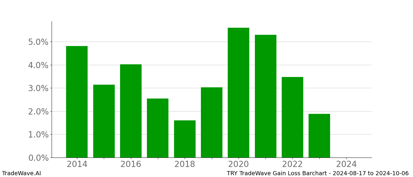 Gain/Loss barchart TRY for date range: 2024-08-17 to 2024-10-06 - this chart shows the gain/loss of the TradeWave opportunity for TRY buying on 2024-08-17 and selling it on 2024-10-06 - this barchart is showing 10 years of history