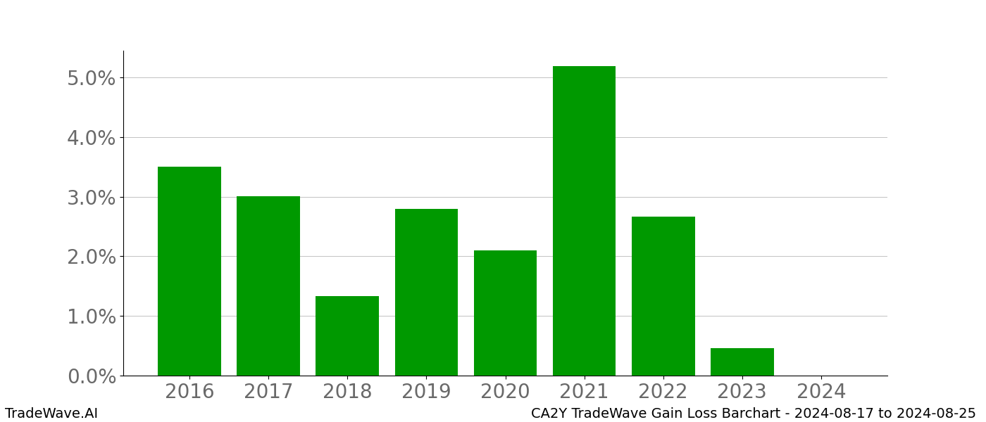 Gain/Loss barchart CA2Y for date range: 2024-08-17 to 2024-08-25 - this chart shows the gain/loss of the TradeWave opportunity for CA2Y buying on 2024-08-17 and selling it on 2024-08-25 - this barchart is showing 8 years of history