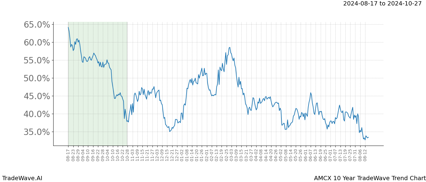 TradeWave Trend Chart AMCX shows the average trend of the financial instrument over the past 10 years. Sharp uptrends and downtrends signal a potential TradeWave opportunity