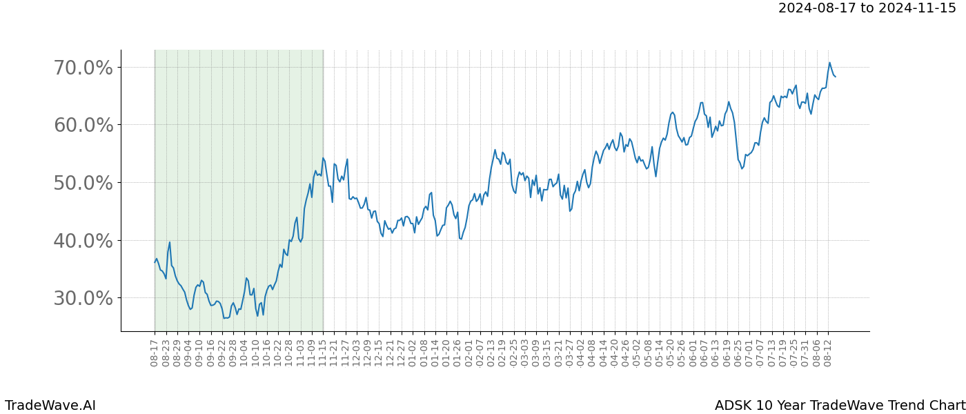 TradeWave Trend Chart ADSK shows the average trend of the financial instrument over the past 10 years. Sharp uptrends and downtrends signal a potential TradeWave opportunity