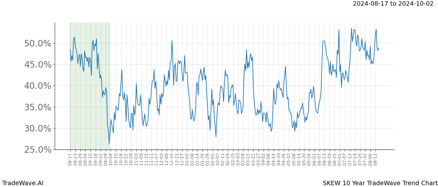 TradeWave Trend Chart SKEW shows the average trend of the financial instrument over the past 10 years. Sharp uptrends and downtrends signal a potential TradeWave opportunity