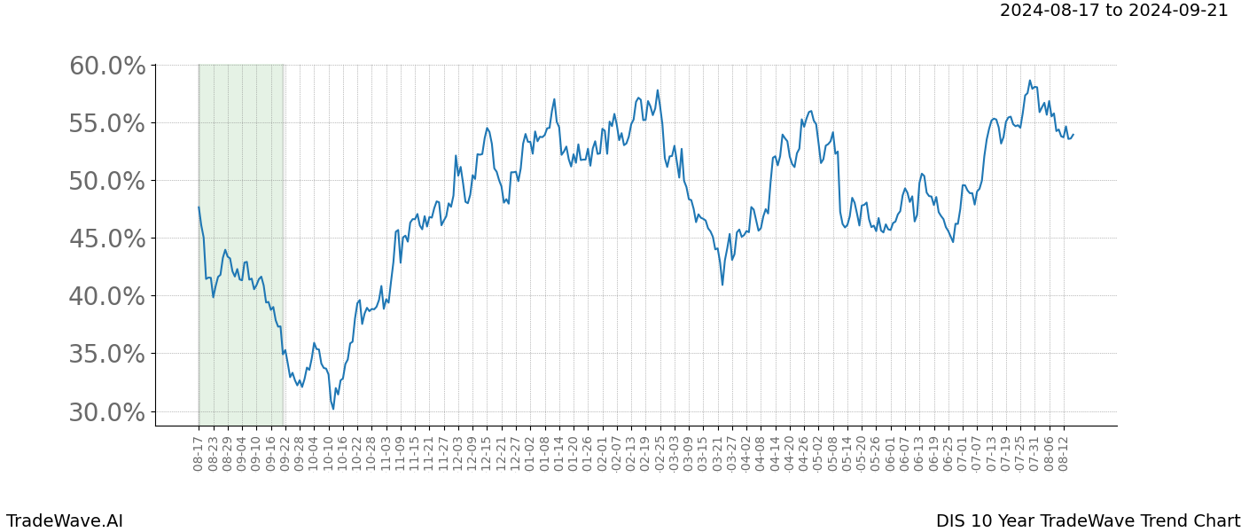 TradeWave Trend Chart DIS shows the average trend of the financial instrument over the past 10 years. Sharp uptrends and downtrends signal a potential TradeWave opportunity