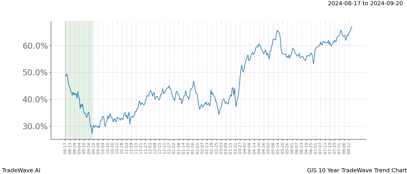 TradeWave Trend Chart GIS shows the average trend of the financial instrument over the past 10 years. Sharp uptrends and downtrends signal a potential TradeWave opportunity