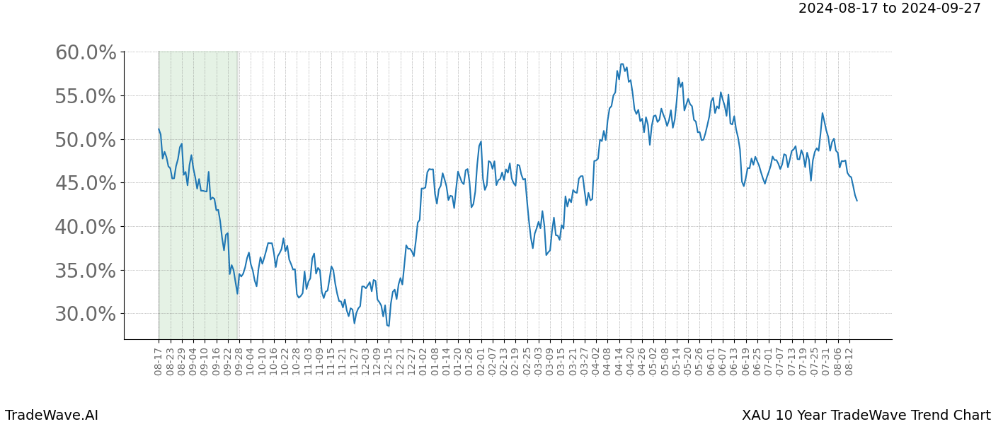 TradeWave Trend Chart XAU shows the average trend of the financial instrument over the past 10 years. Sharp uptrends and downtrends signal a potential TradeWave opportunity