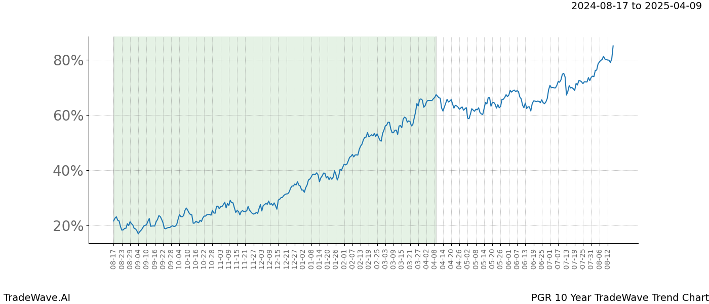 TradeWave Trend Chart PGR shows the average trend of the financial instrument over the past 10 years. Sharp uptrends and downtrends signal a potential TradeWave opportunity