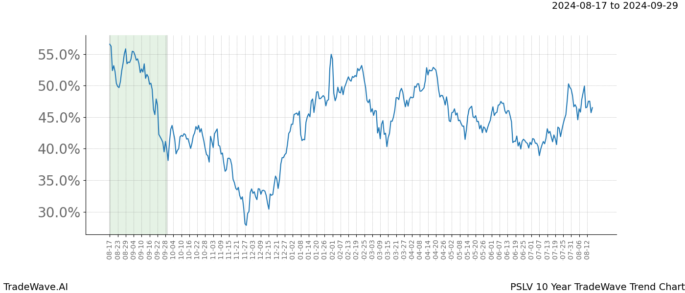 TradeWave Trend Chart PSLV shows the average trend of the financial instrument over the past 10 years. Sharp uptrends and downtrends signal a potential TradeWave opportunity