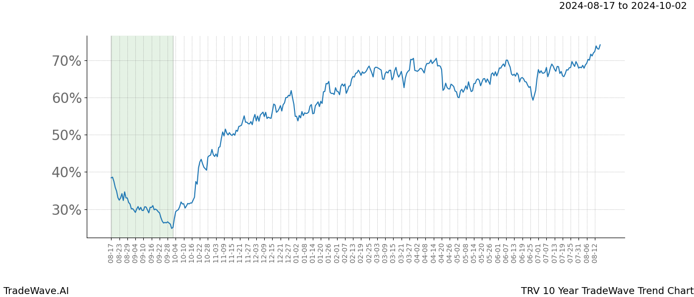 TradeWave Trend Chart TRV shows the average trend of the financial instrument over the past 10 years. Sharp uptrends and downtrends signal a potential TradeWave opportunity