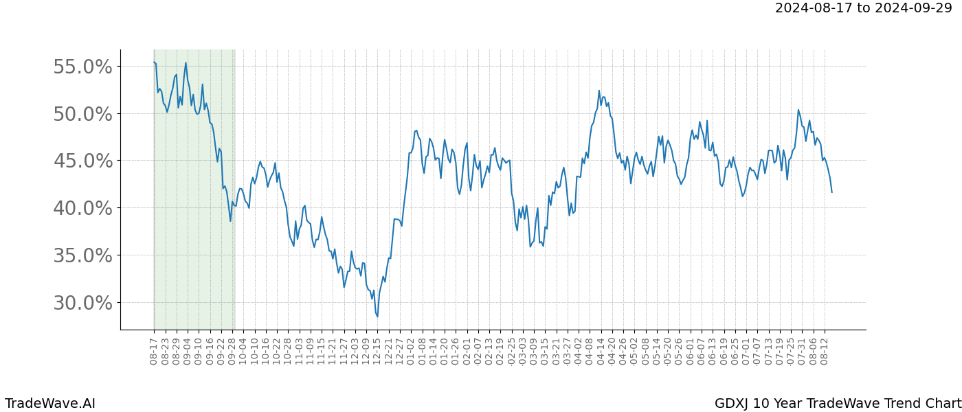 TradeWave Trend Chart GDXJ shows the average trend of the financial instrument over the past 10 years. Sharp uptrends and downtrends signal a potential TradeWave opportunity