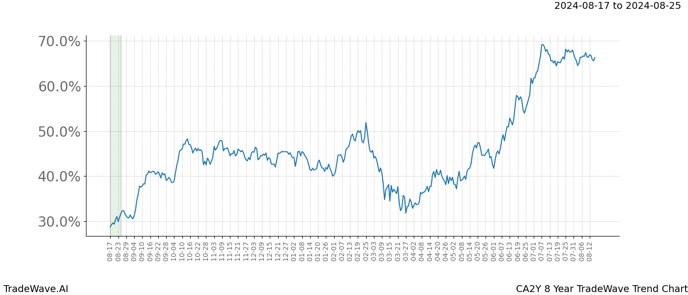 TradeWave Trend Chart CA2Y shows the average trend of the financial instrument over the past 8 years. Sharp uptrends and downtrends signal a potential TradeWave opportunity