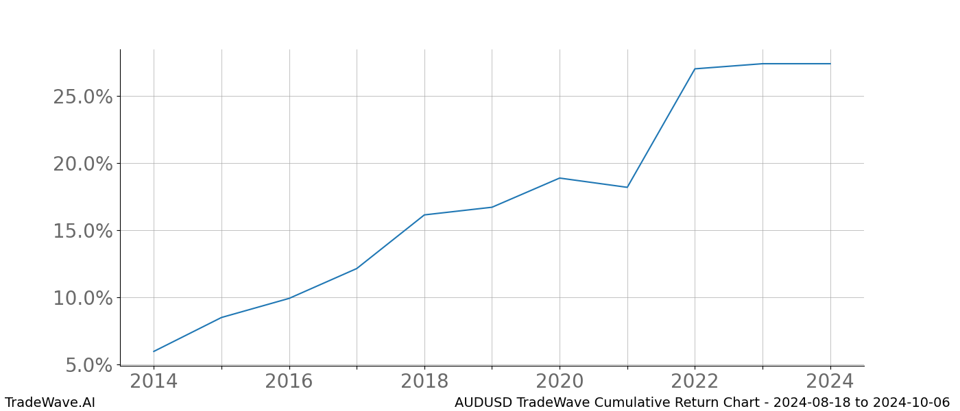 Cumulative chart AUDUSD for date range: 2024-08-18 to 2024-10-06 - this chart shows the cumulative return of the TradeWave opportunity date range for AUDUSD when bought on 2024-08-18 and sold on 2024-10-06 - this percent chart shows the capital growth for the date range over the past 10 years 