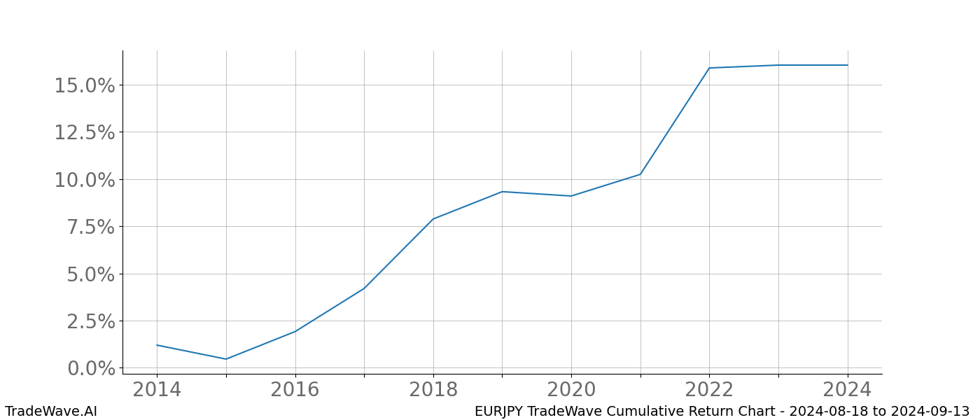 Cumulative chart EURJPY for date range: 2024-08-18 to 2024-09-13 - this chart shows the cumulative return of the TradeWave opportunity date range for EURJPY when bought on 2024-08-18 and sold on 2024-09-13 - this percent chart shows the capital growth for the date range over the past 10 years 