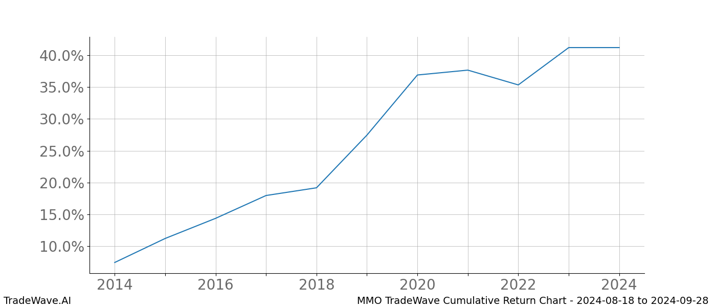 Cumulative chart MMO for date range: 2024-08-18 to 2024-09-28 - this chart shows the cumulative return of the TradeWave opportunity date range for MMO when bought on 2024-08-18 and sold on 2024-09-28 - this percent chart shows the capital growth for the date range over the past 10 years 