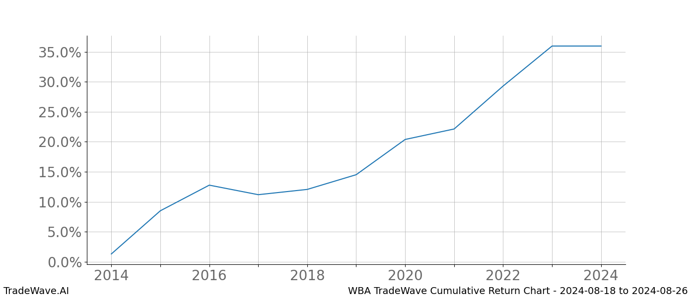 Cumulative chart WBA for date range: 2024-08-18 to 2024-08-26 - this chart shows the cumulative return of the TradeWave opportunity date range for WBA when bought on 2024-08-18 and sold on 2024-08-26 - this percent chart shows the capital growth for the date range over the past 10 years 