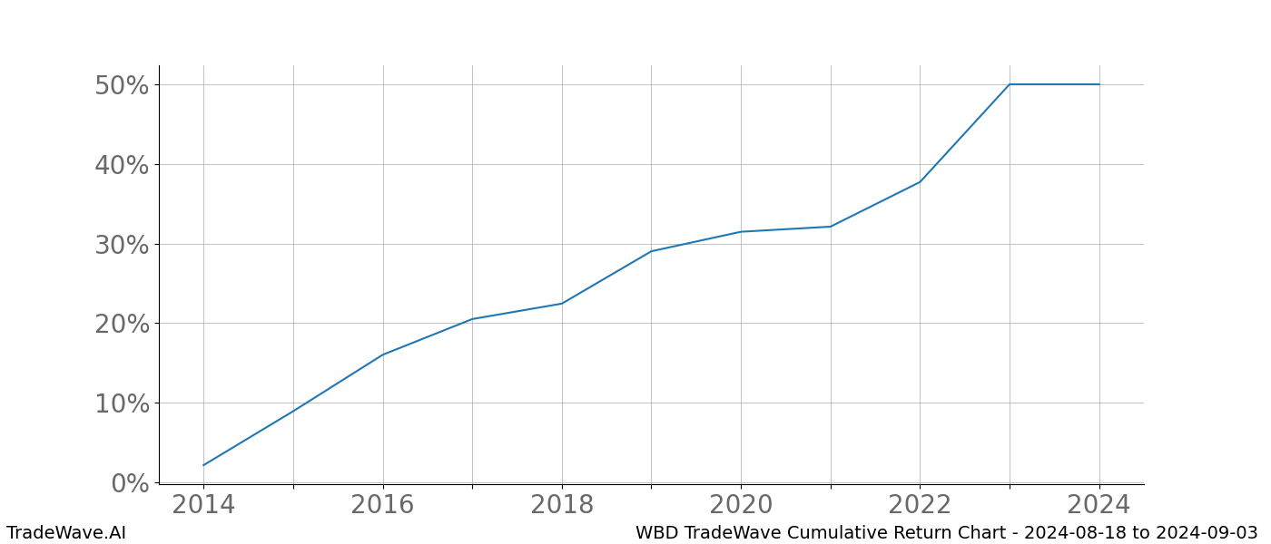 Cumulative chart WBD for date range: 2024-08-18 to 2024-09-03 - this chart shows the cumulative return of the TradeWave opportunity date range for WBD when bought on 2024-08-18 and sold on 2024-09-03 - this percent chart shows the capital growth for the date range over the past 10 years 