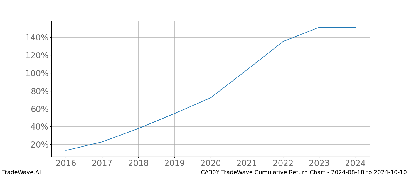 Cumulative chart CA30Y for date range: 2024-08-18 to 2024-10-10 - this chart shows the cumulative return of the TradeWave opportunity date range for CA30Y when bought on 2024-08-18 and sold on 2024-10-10 - this percent chart shows the capital growth for the date range over the past 8 years 