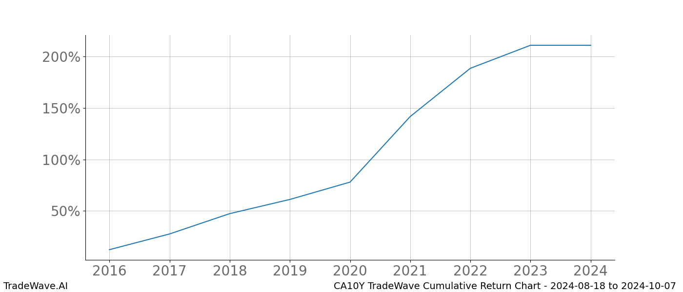 Cumulative chart CA10Y for date range: 2024-08-18 to 2024-10-07 - this chart shows the cumulative return of the TradeWave opportunity date range for CA10Y when bought on 2024-08-18 and sold on 2024-10-07 - this percent chart shows the capital growth for the date range over the past 8 years 