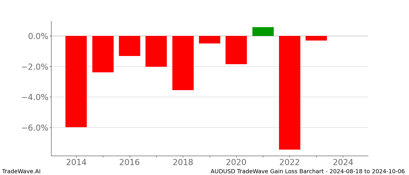 Gain/Loss barchart AUDUSD for date range: 2024-08-18 to 2024-10-06 - this chart shows the gain/loss of the TradeWave opportunity for AUDUSD buying on 2024-08-18 and selling it on 2024-10-06 - this barchart is showing 10 years of history