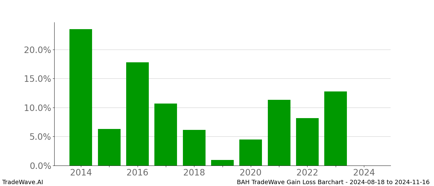 Gain/Loss barchart BAH for date range: 2024-08-18 to 2024-11-16 - this chart shows the gain/loss of the TradeWave opportunity for BAH buying on 2024-08-18 and selling it on 2024-11-16 - this barchart is showing 10 years of history