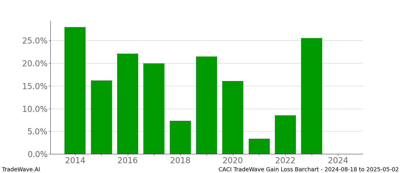 Gain/Loss barchart CACI for date range: 2024-08-18 to 2025-05-02 - this chart shows the gain/loss of the TradeWave opportunity for CACI buying on 2024-08-18 and selling it on 2025-05-02 - this barchart is showing 10 years of history