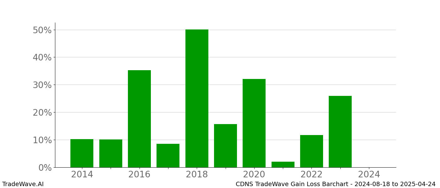 Gain/Loss barchart CDNS for date range: 2024-08-18 to 2025-04-24 - this chart shows the gain/loss of the TradeWave opportunity for CDNS buying on 2024-08-18 and selling it on 2025-04-24 - this barchart is showing 10 years of history