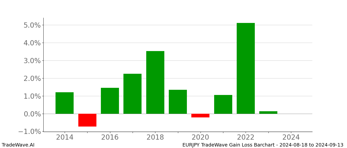 Gain/Loss barchart EURJPY for date range: 2024-08-18 to 2024-09-13 - this chart shows the gain/loss of the TradeWave opportunity for EURJPY buying on 2024-08-18 and selling it on 2024-09-13 - this barchart is showing 10 years of history