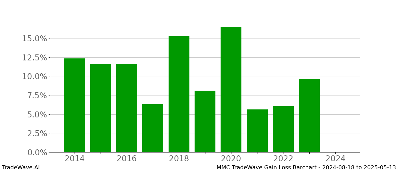 Gain/Loss barchart MMC for date range: 2024-08-18 to 2025-05-13 - this chart shows the gain/loss of the TradeWave opportunity for MMC buying on 2024-08-18 and selling it on 2025-05-13 - this barchart is showing 10 years of history