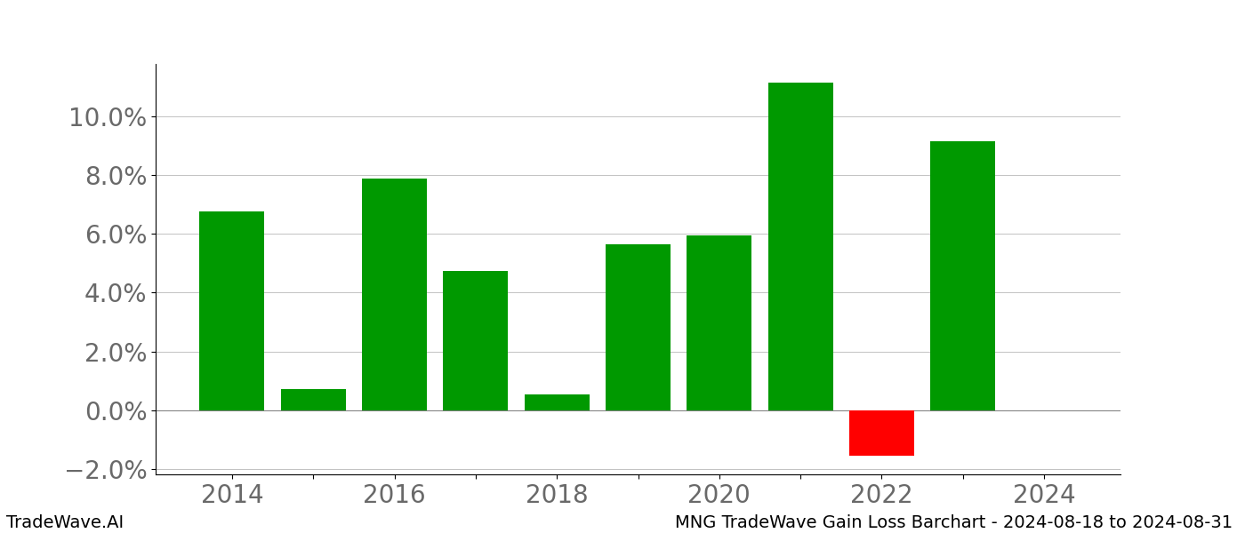 Gain/Loss barchart MNG for date range: 2024-08-18 to 2024-08-31 - this chart shows the gain/loss of the TradeWave opportunity for MNG buying on 2024-08-18 and selling it on 2024-08-31 - this barchart is showing 10 years of history