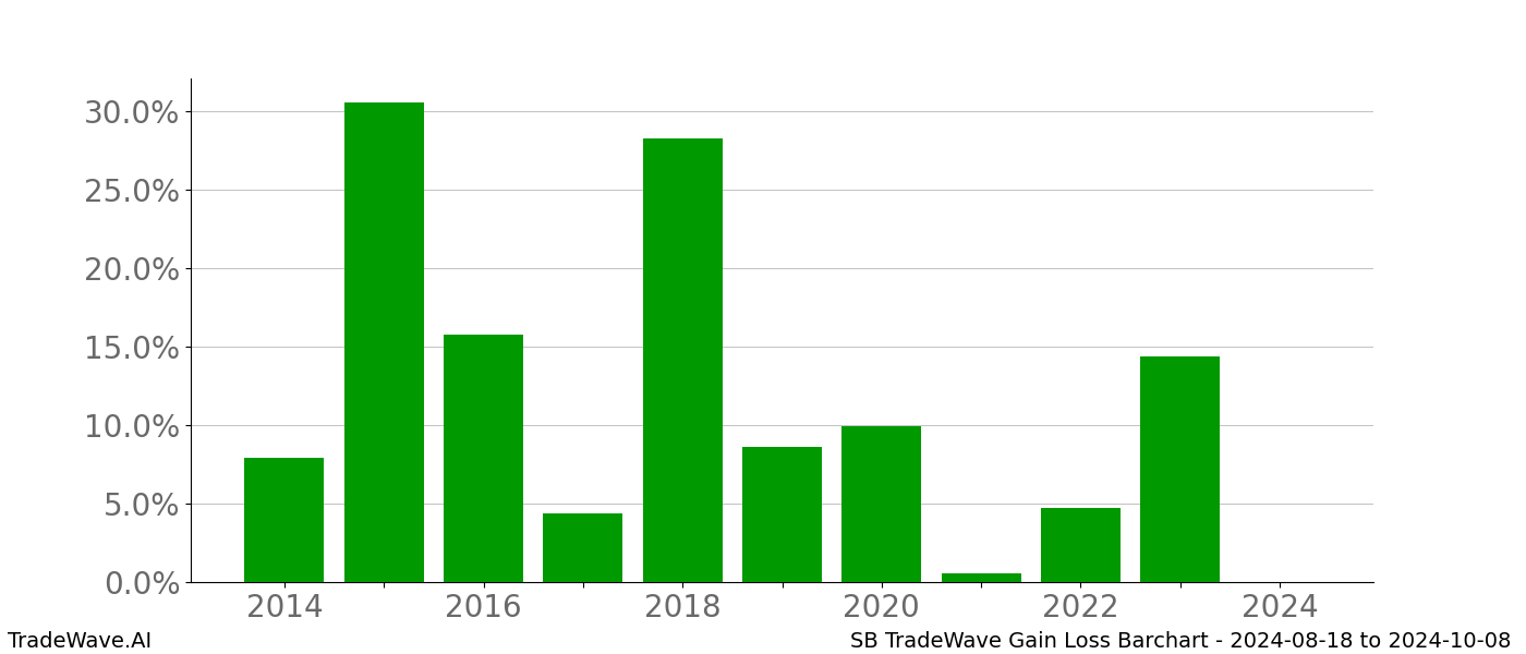 Gain/Loss barchart SB for date range: 2024-08-18 to 2024-10-08 - this chart shows the gain/loss of the TradeWave opportunity for SB buying on 2024-08-18 and selling it on 2024-10-08 - this barchart is showing 10 years of history