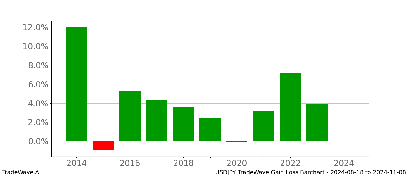 Gain/Loss barchart USDJPY for date range: 2024-08-18 to 2024-11-08 - this chart shows the gain/loss of the TradeWave opportunity for USDJPY buying on 2024-08-18 and selling it on 2024-11-08 - this barchart is showing 10 years of history