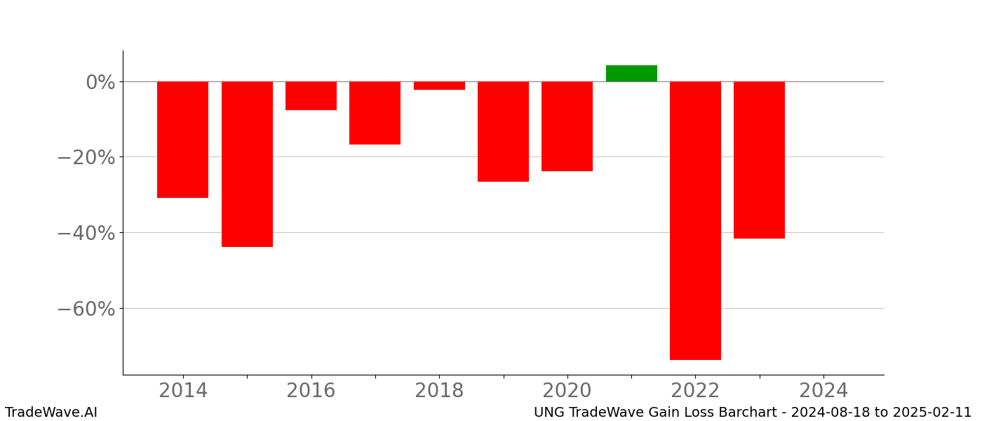 Gain/Loss barchart UNG for date range: 2024-08-18 to 2025-02-11 - this chart shows the gain/loss of the TradeWave opportunity for UNG buying on 2024-08-18 and selling it on 2025-02-11 - this barchart is showing 10 years of history